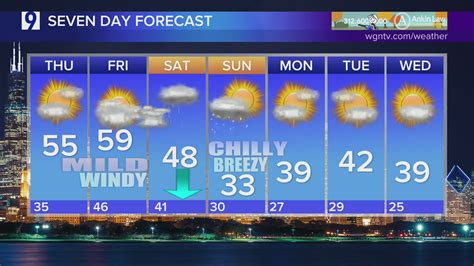 Skilling: Cloudy weather continues, but break in sunshine Thursday